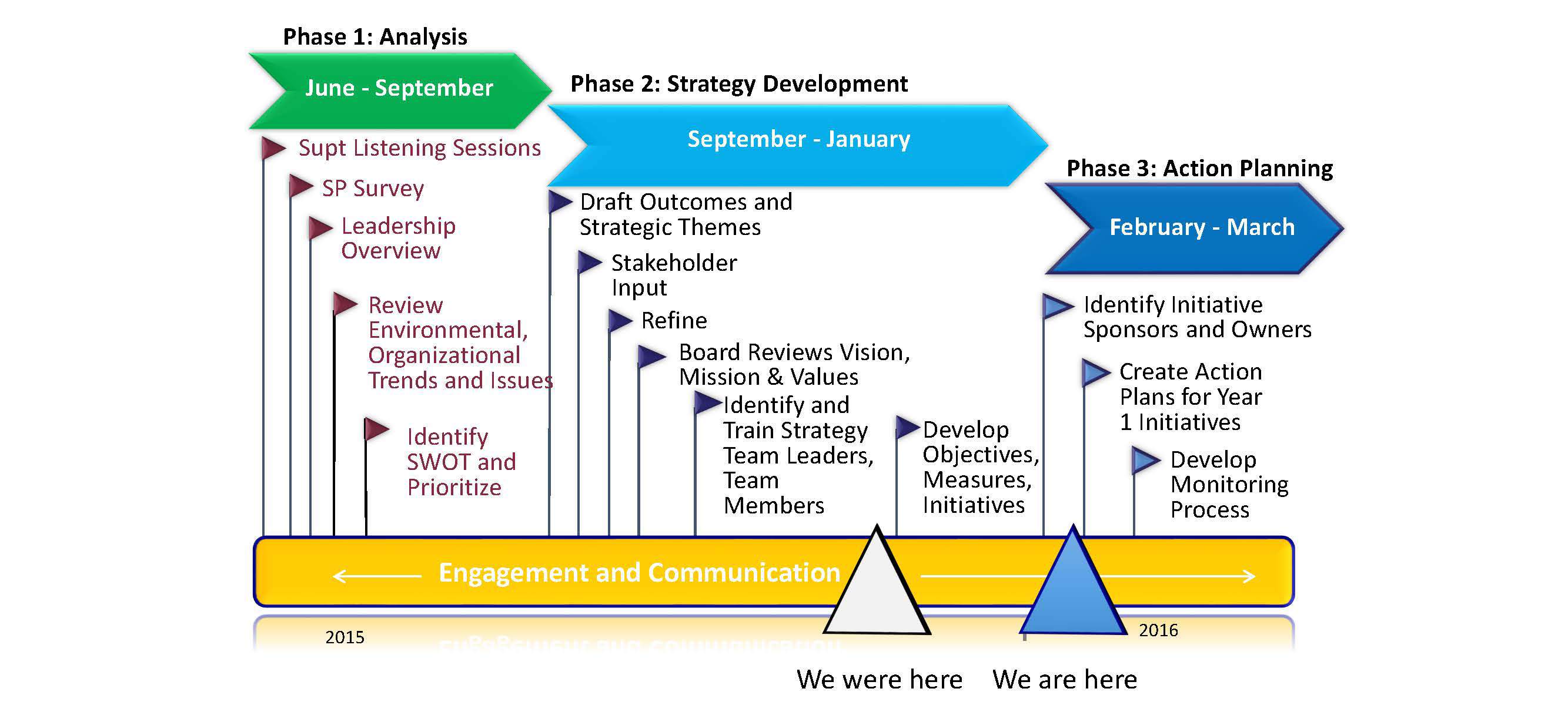 what are the strategic plan development