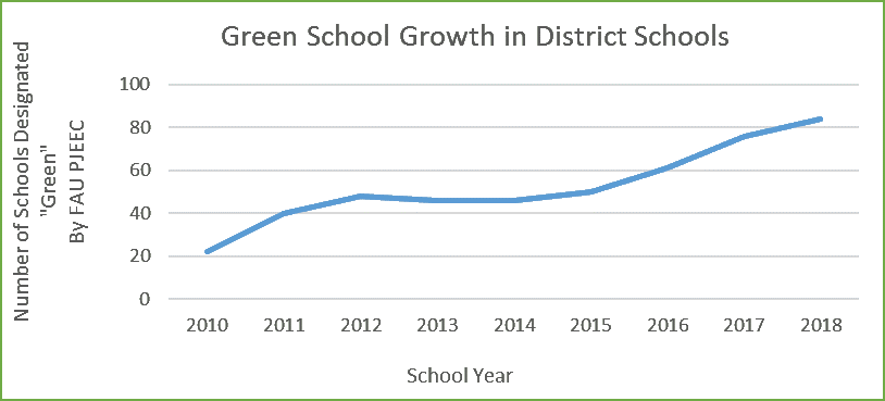 Green School Growth SDPBC schools