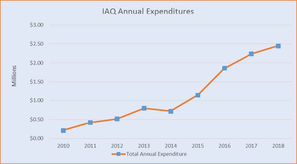 IAQ Annual Expenditures