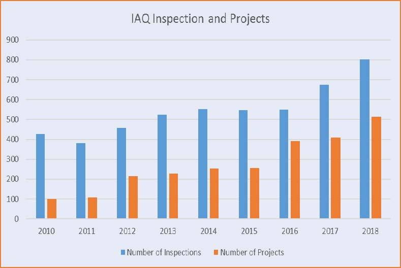 IAQ Inspection and Projects