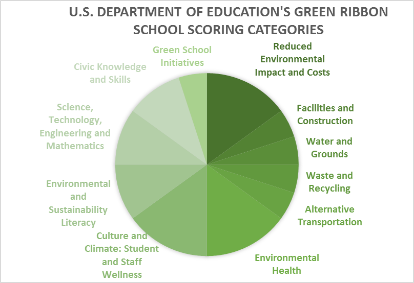 US Department of Education's Green Ribbon School Scoring Categories